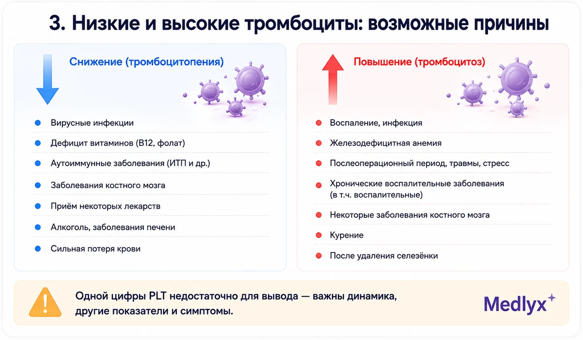 Возможные причины пониженных и повышенных тромбоцитов PLT